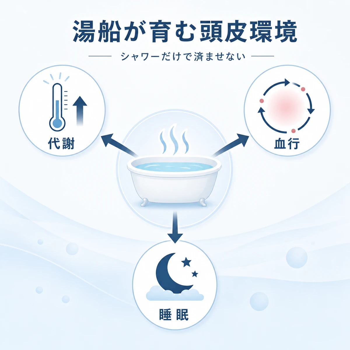 湯船での入浴が代謝と血行と睡眠を通じて頭皮環境を支える相関を表した医療イラスト