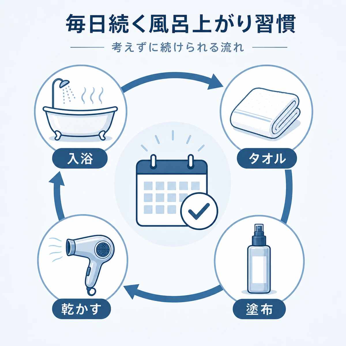 風呂上がりの育毛ケアを毎日のサイクルとして続ける流れを円環で表したイラスト