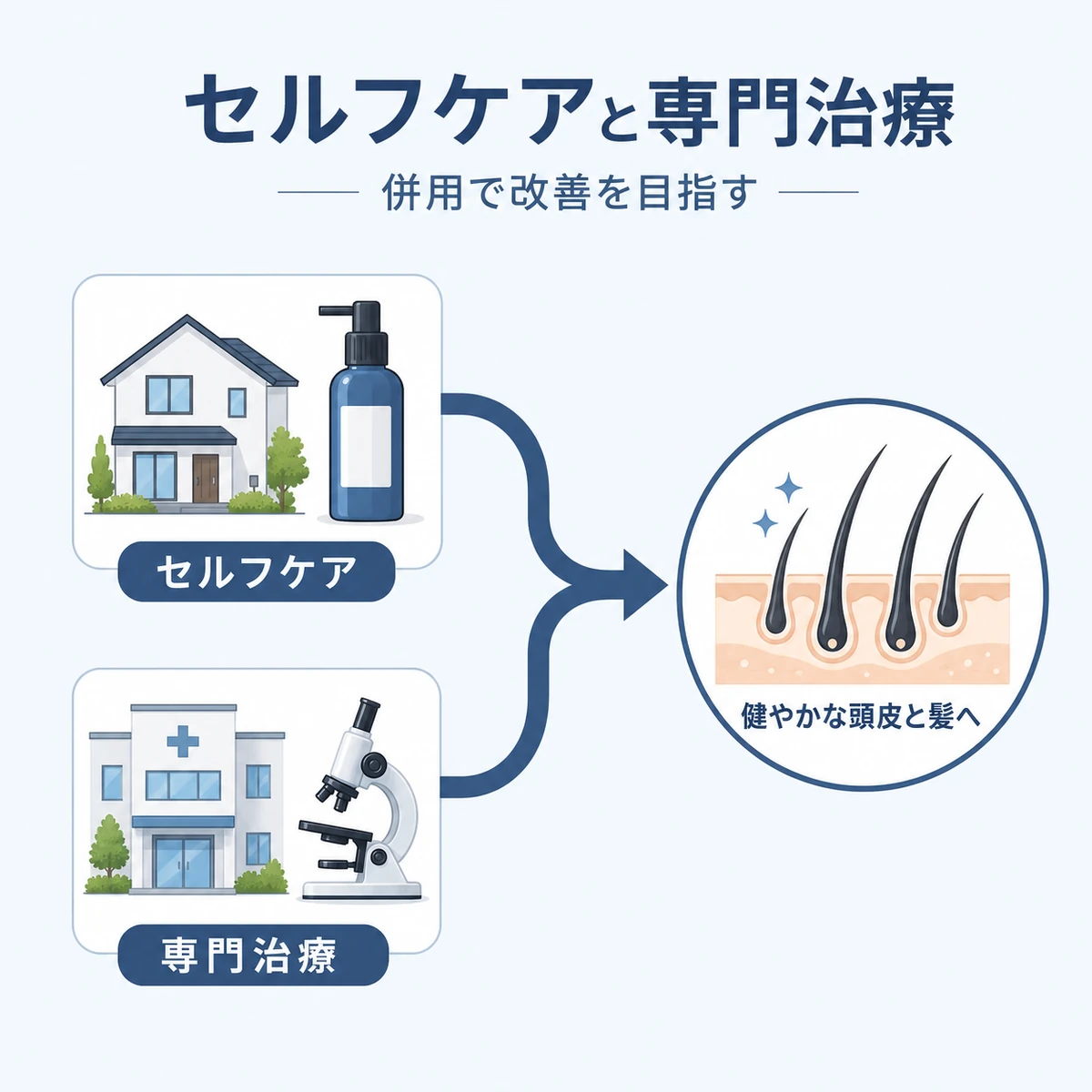 セルフケアと専門クリニックの治療を併用して薄毛改善を目指す流れを表した医療イラスト