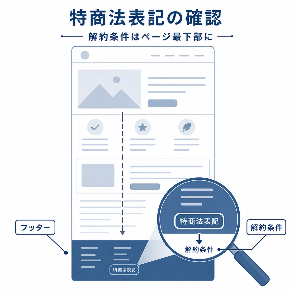 販売サイト最下部の特定商取引法表記を虫眼鏡で確かめる図解イラスト
