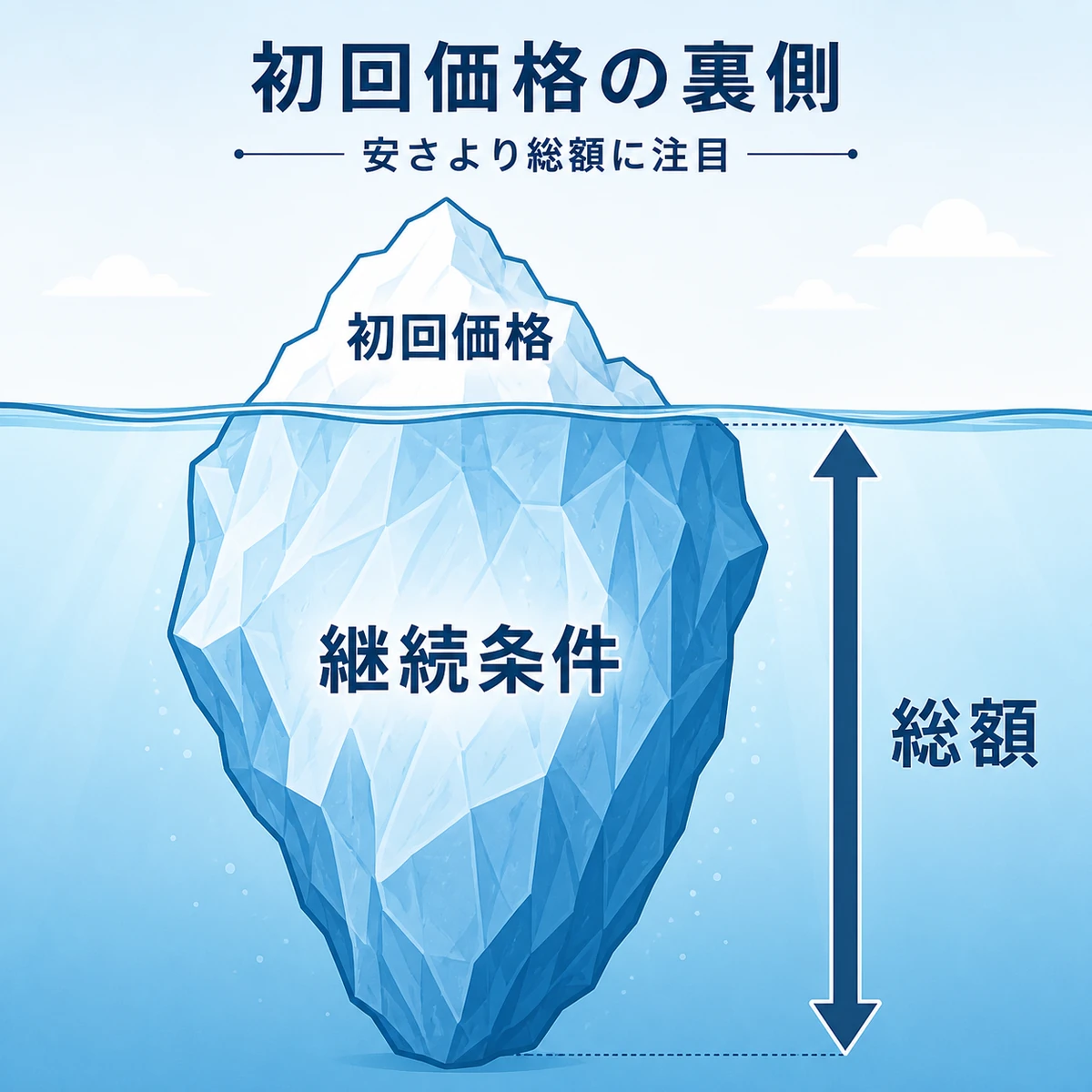 初回価格の安さの裏に隠れた継続条件を氷山で表したイラスト