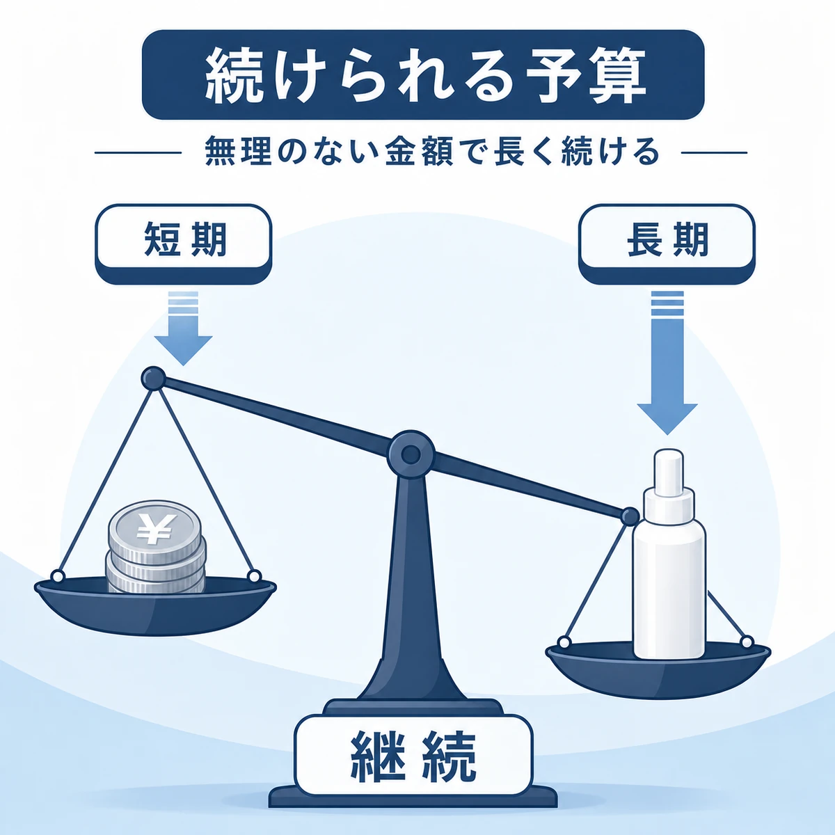 低予算の育毛剤を長く続ける大切さを天秤で表した解説イラスト