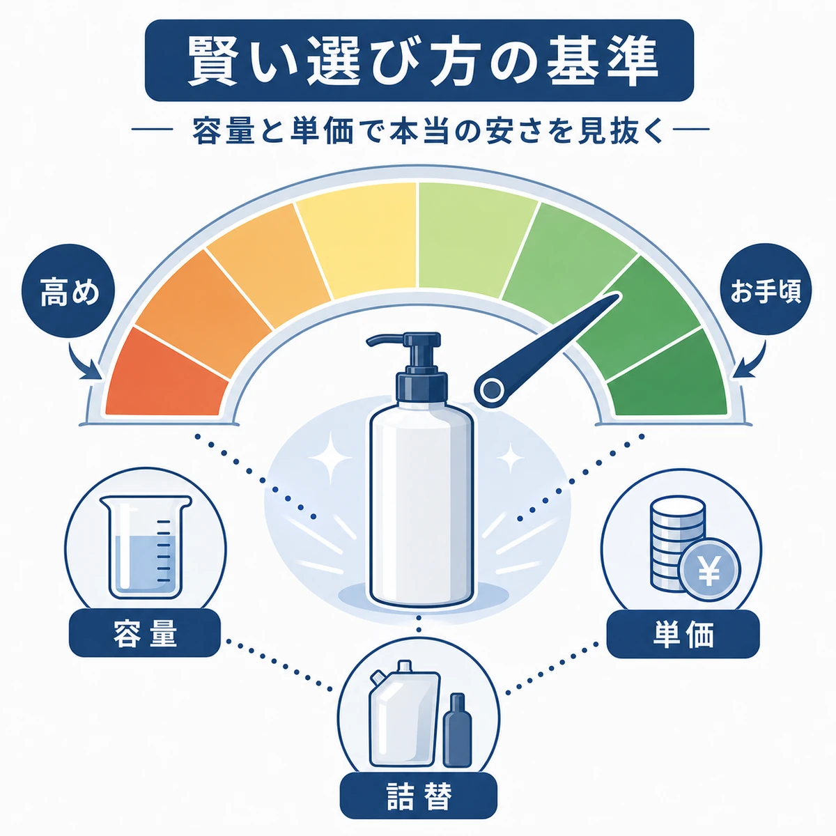 価格帯ゲージで手頃な育毛剤の選び方を表した解説イラスト
