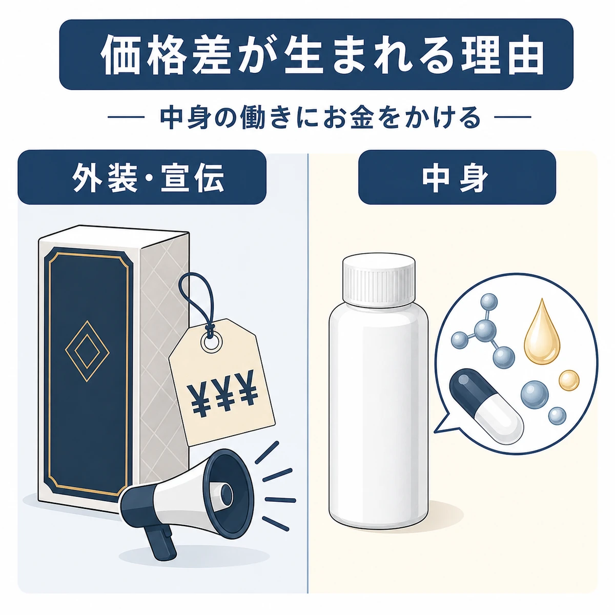 安価な製品と高価な製品の価格差の理由を左右で対比した解説イラスト