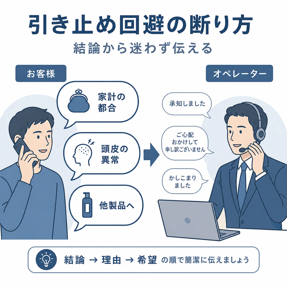 成人男性の顧客がオペレーターに断り文句を結論から伝える様子を吹き出しで表した医療イラスト