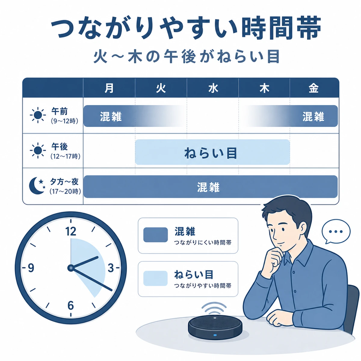 曜日と時間帯で電話のつながりやすさを色の濃淡で対比した医療イラスト