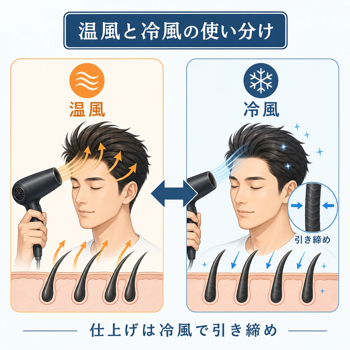 温風で根元を立ち上げ冷風で仕上げる使い分けを左右で対比した男性向けイラスト