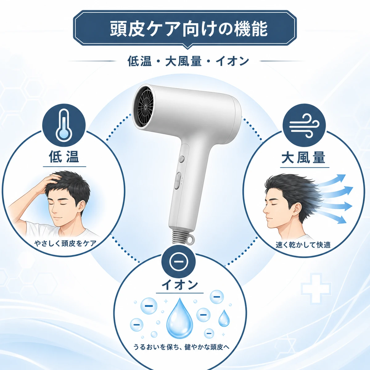 低温モードや大風量やイオンなど頭皮ケア向けドライヤー機能を放射状に並べたイラスト