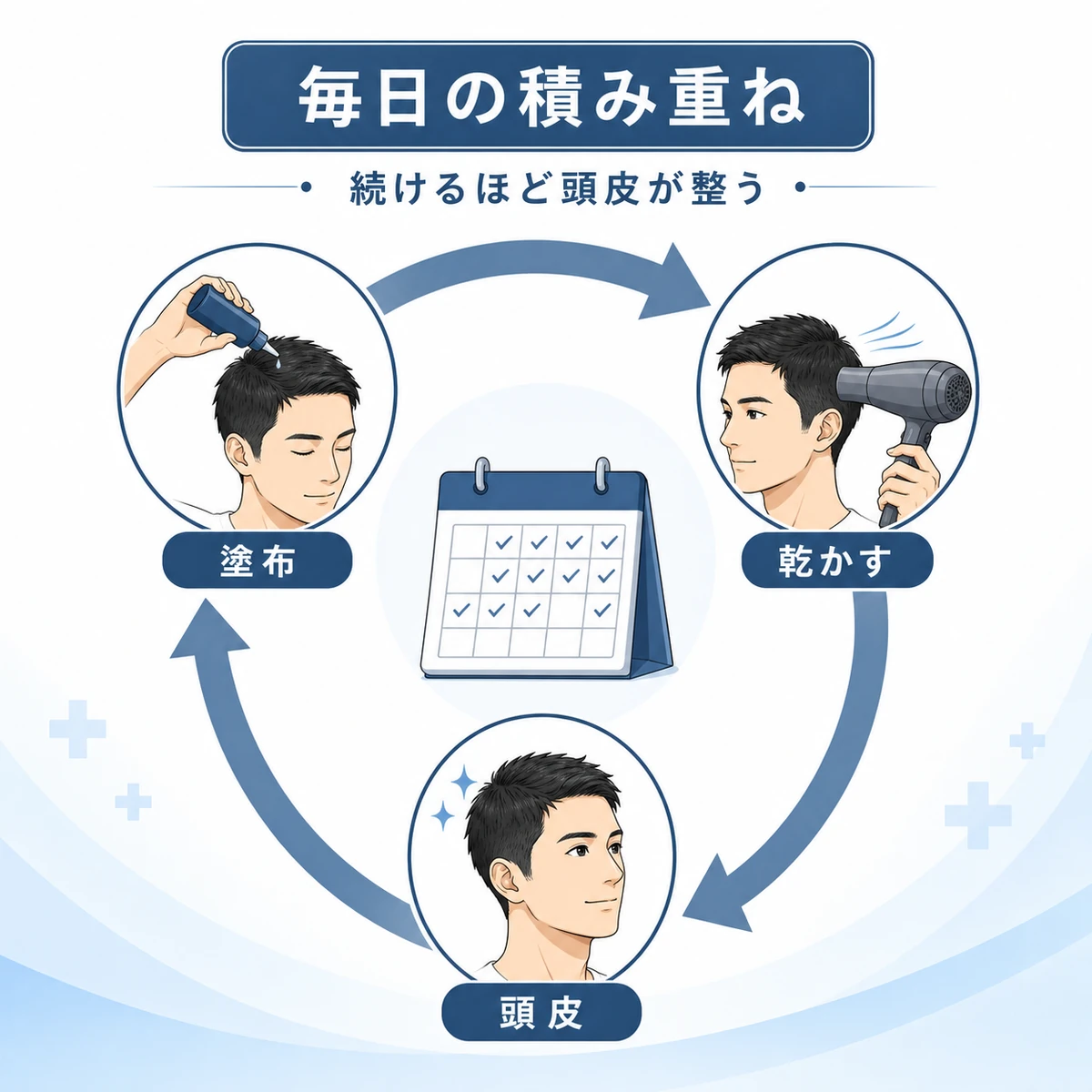 毎日のケアの積み重ねが頭皮環境を整える循環を円環で表した男性向けイラスト
