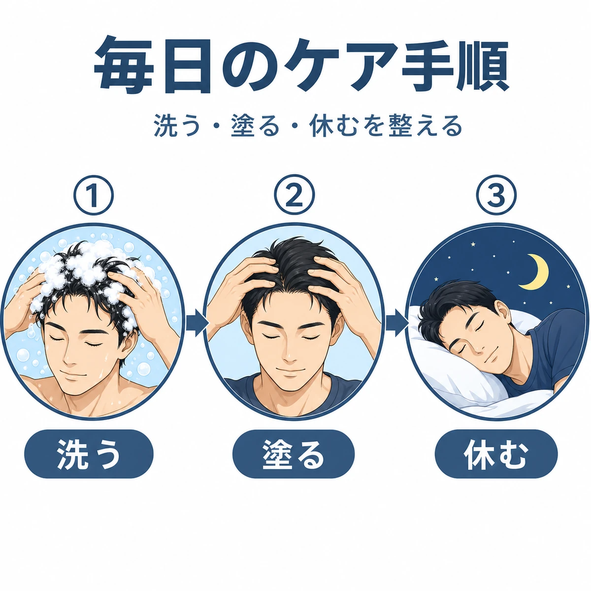洗髪から塗布マッサージ睡眠へと左から右に進む毎日の育毛ケア手順を表した男性向け医療イラスト
