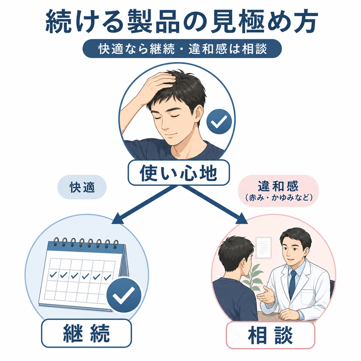 1ヶ月の使い心地から継続か専門家への相談かを左右に分ける育毛剤の見極めを表した男性向け医療イラスト