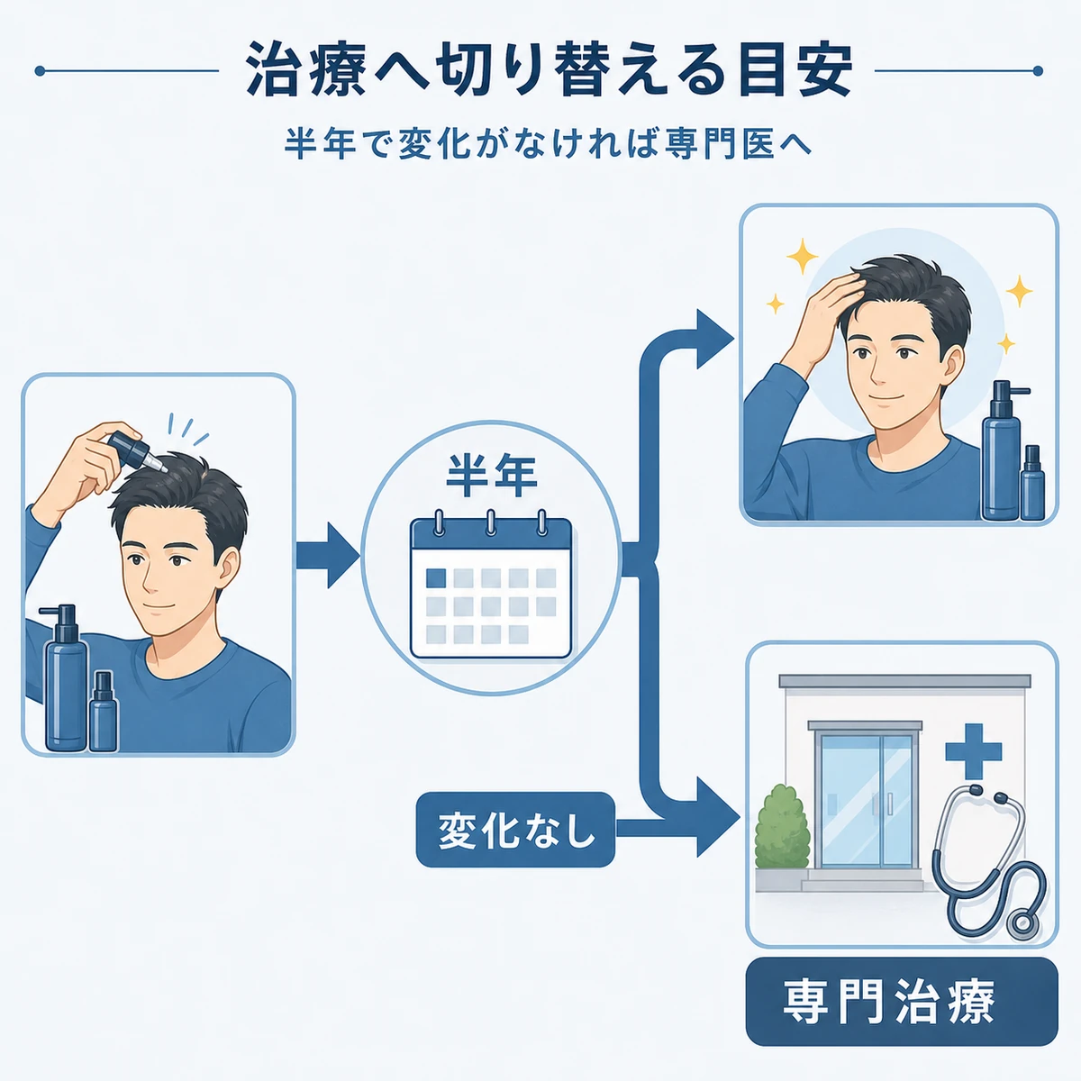 育毛剤から専門治療へ切り替える判断の流れを表した医療イラスト