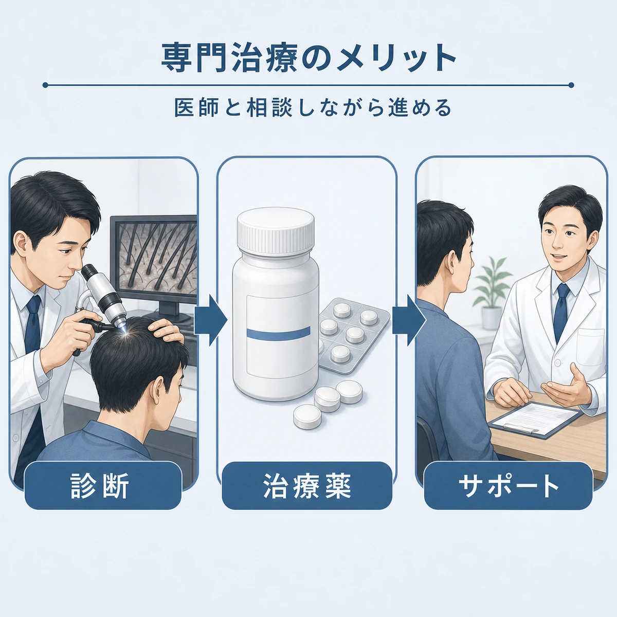 専門クリニックでの診断から治療薬とサポートまでの流れを表した医療イラスト