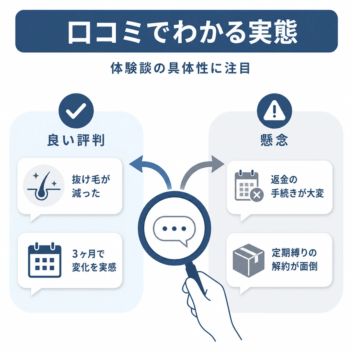 口コミの吹き出しを良い評判と懸念に仕分けして返金手続きの実態を探る医療系イラスト