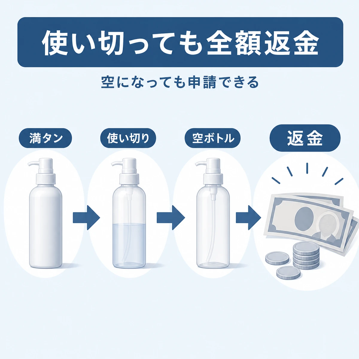 空になった育毛剤ボトルから全額返金までの流れを表した医療イラスト