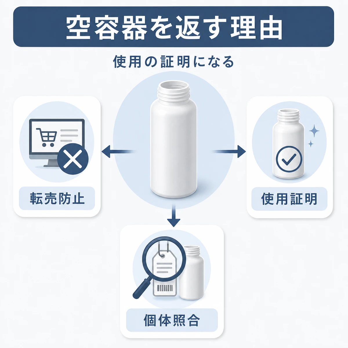空容器の返送が転売防止と使用証明と個体照合につながる背景を表した医療イラスト