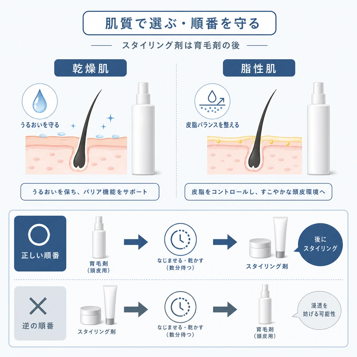 肌質に合った育毛剤選びとスタイリング剤を後に使う順番の対比を表した医療イラスト