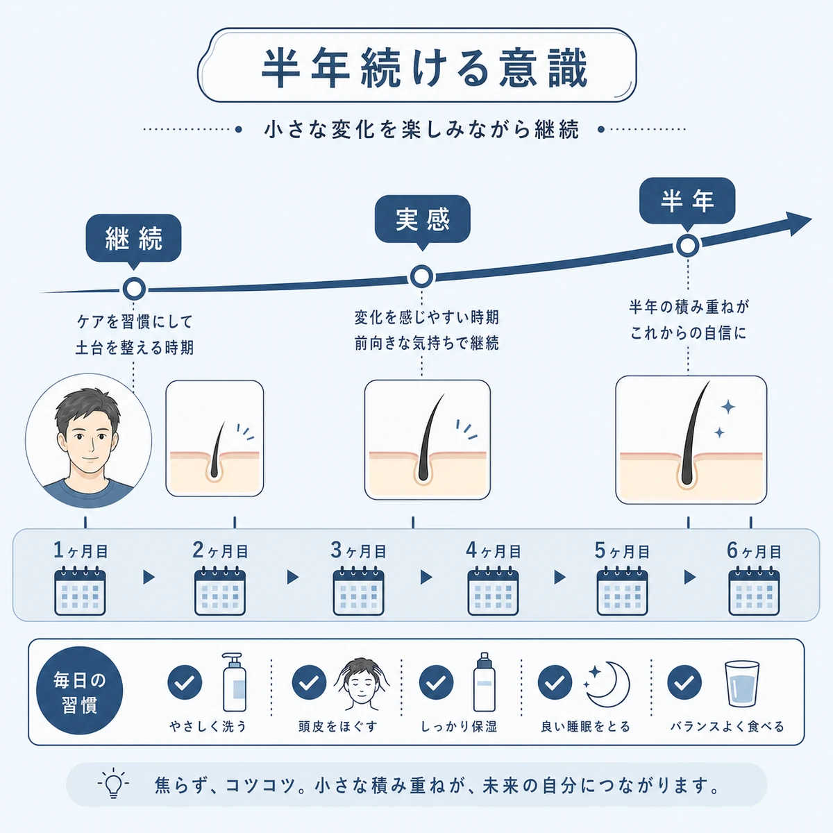 半年間ケアを続けて髪の変化を実感するまでの継続の目安を表した医療イラスト