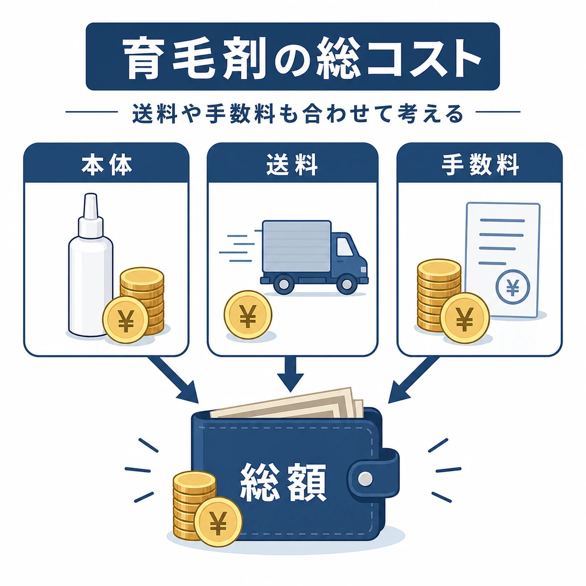 本体価格と送料と手数料が合わさって育毛剤の総額になる仕組みを表した図解イラスト