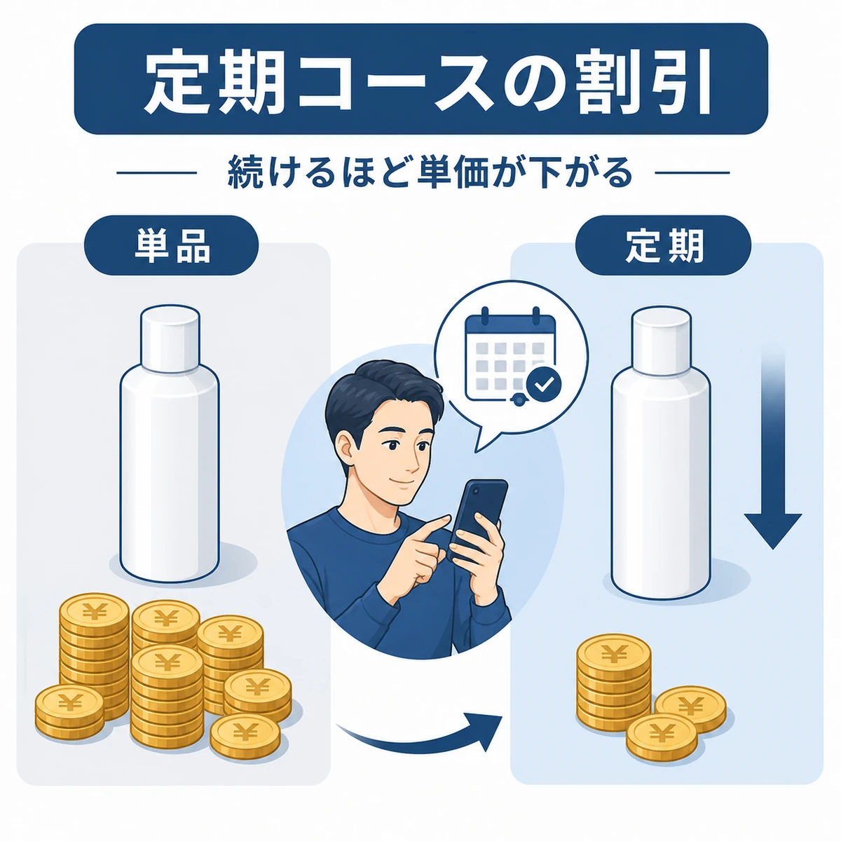 単品購入より定期コースの方が一回あたりの単価が下がることを対比で表した医療イラスト