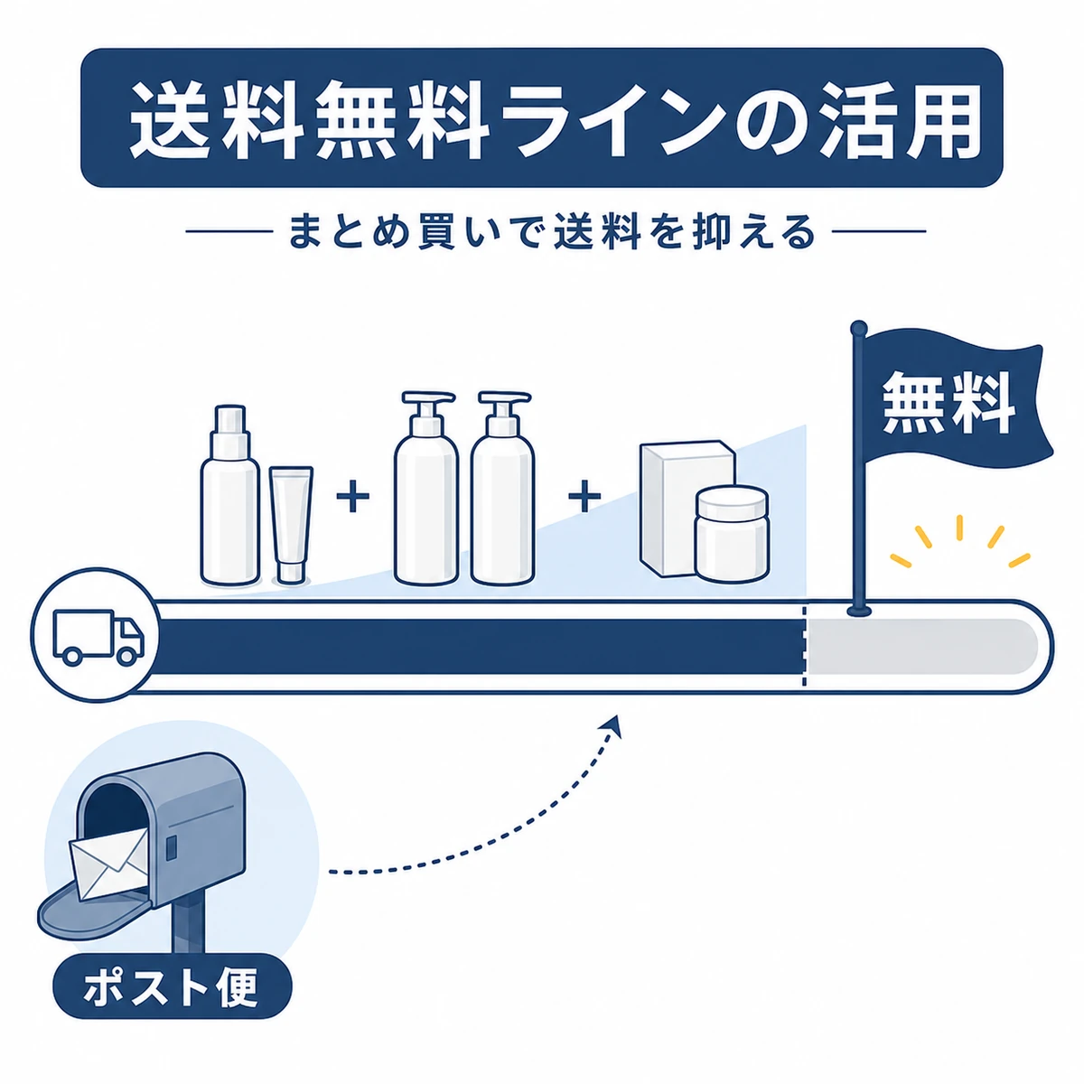 注文金額を送料無料ラインまで積み上げて配送費を抑える工夫を表した図解イラスト