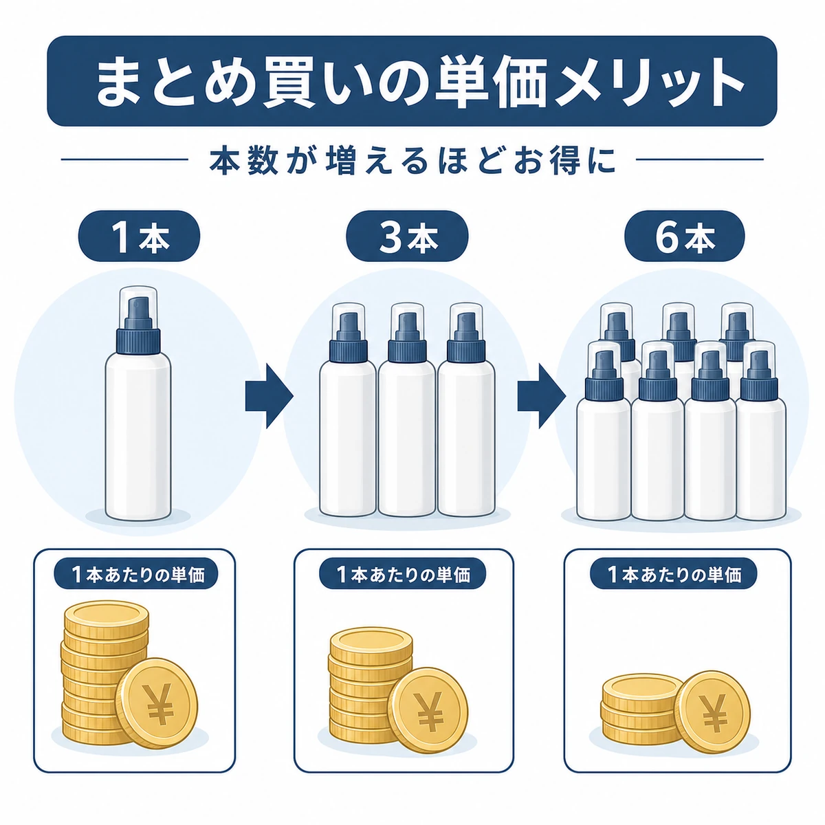 本数の多いセットほど一本あたりの単価が下がるまとめ買いの利点を段階的に表した図解イラスト