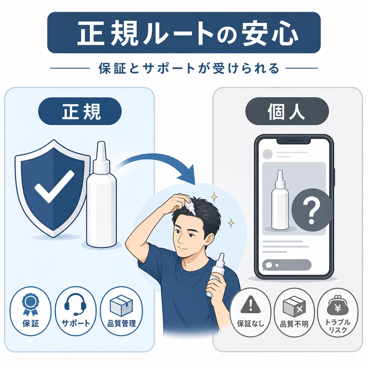 正規ルートで購入すると品質保証やサポートが受けられる安心を対比で表した医療イラスト