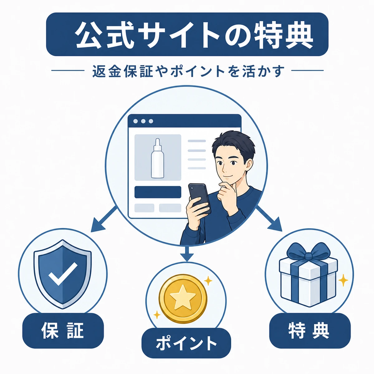 公式サイトの返金保証やポイント還元や無料サンプルといった特典が広がる様子を表した図解イラスト