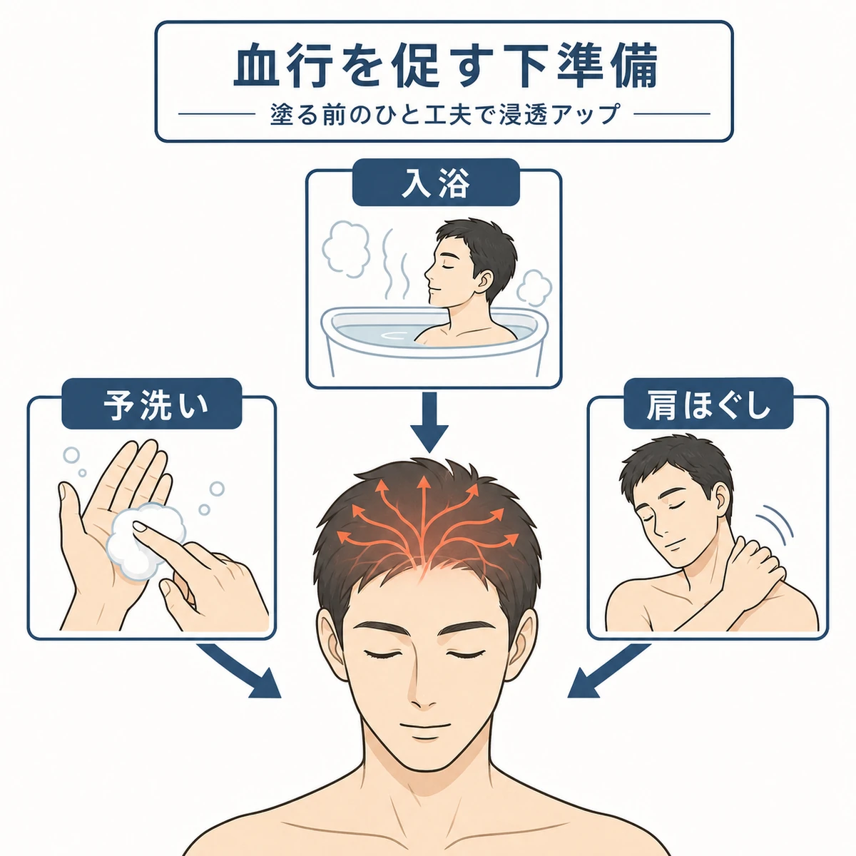 入浴・予洗い・肩ほぐしで頭皮の血行を促す下準備の流れを表した医療イラスト