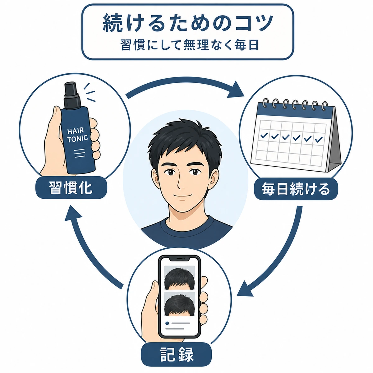 習慣化と継続と記録で頭皮マッサージを無理なく続けるサイクルを表した医療イラスト