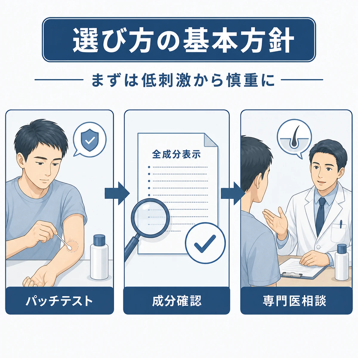 アレルギー体質の男性が育毛剤を選ぶ際の基本ステップを表した医療イラスト