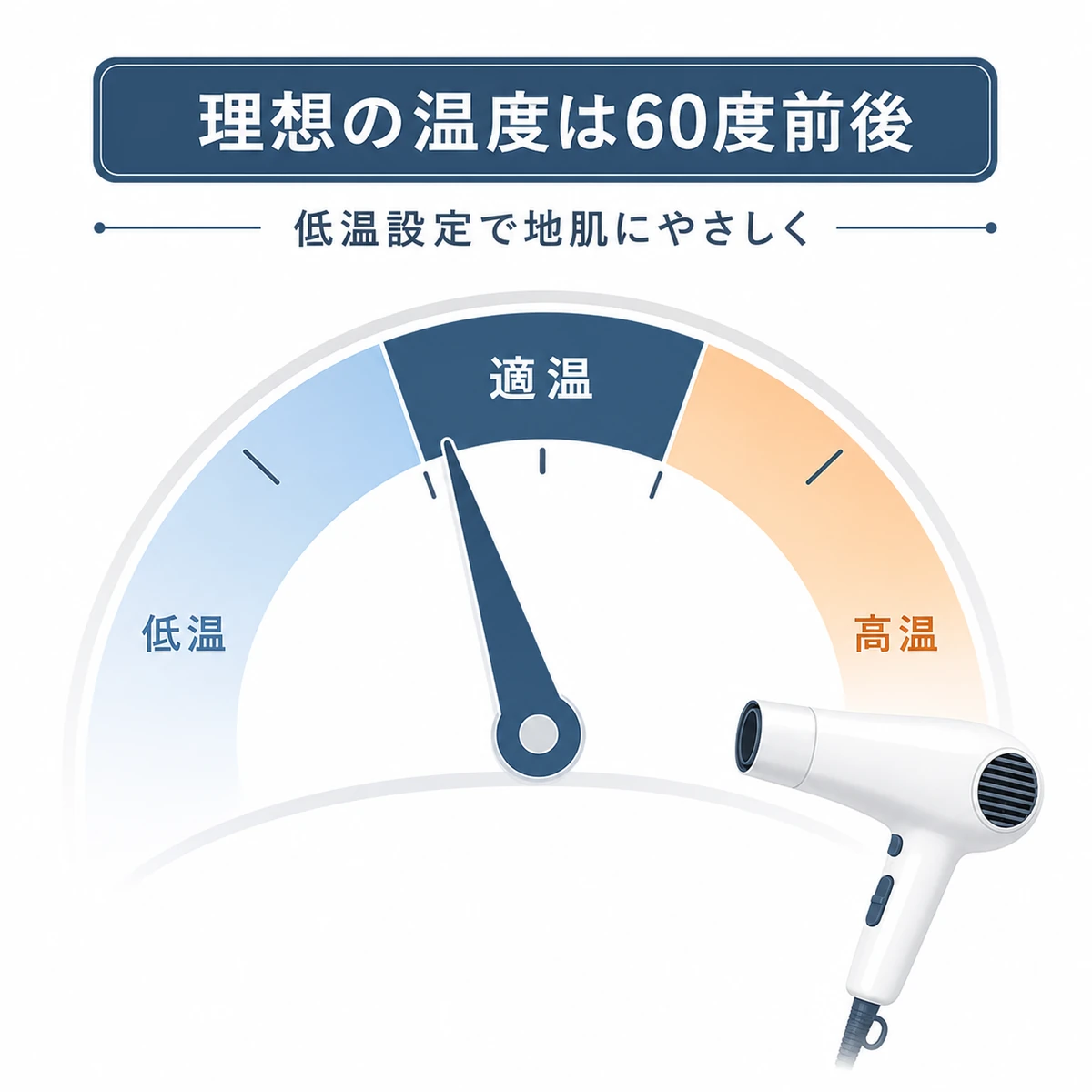 頭皮にやさしいドライヤーの適温帯を温度ゲージで表した医療イラスト