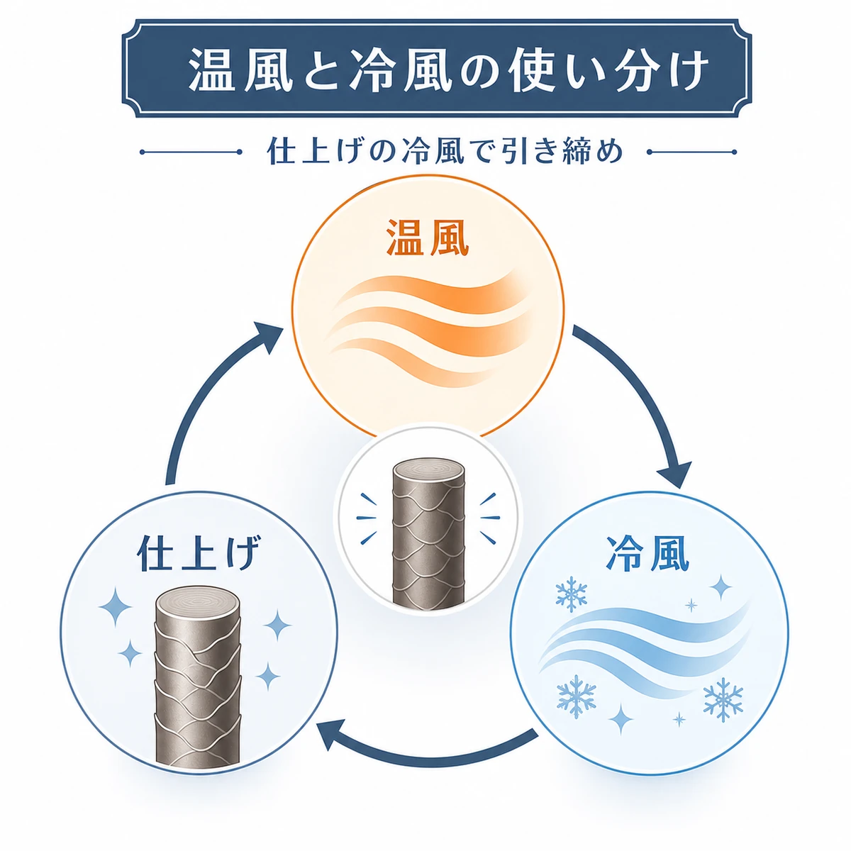 温風と冷風を切り替える乾かし方の流れを円環で表した医療イラスト