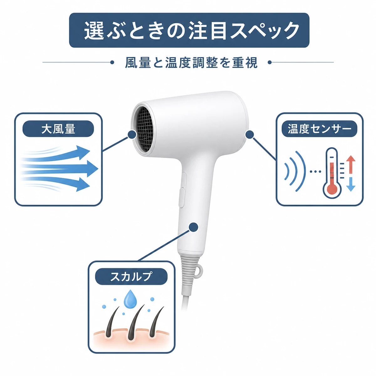 頭皮にやさしいドライヤー選びで注目したい機能を表した医療イラスト