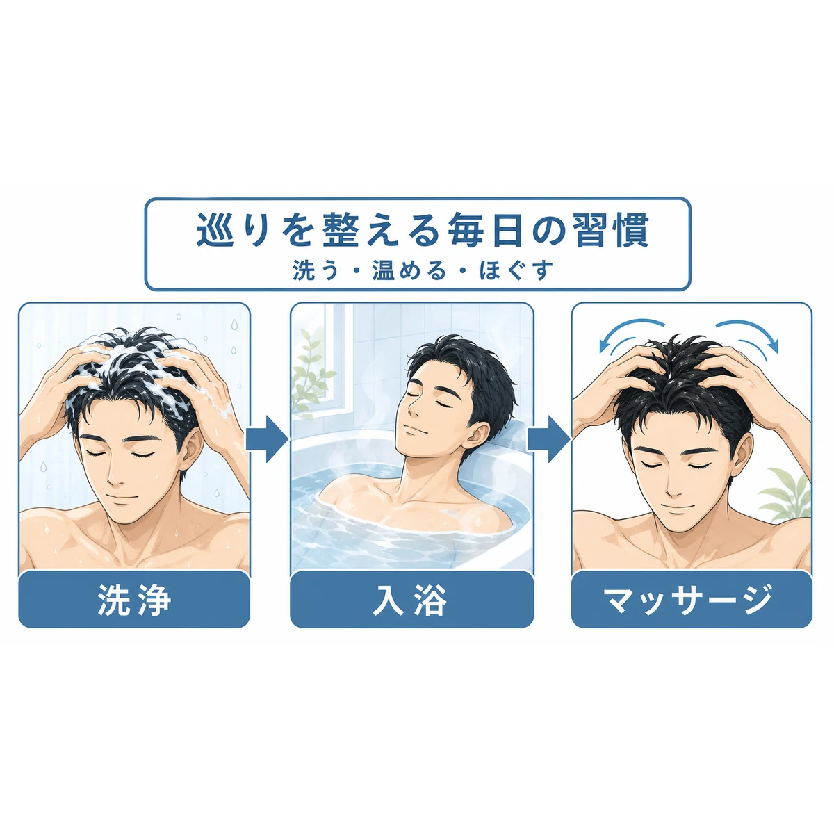 洗浄から入浴、マッサージへと進む地肌ケア習慣の流れを成人男性で表した医療イラスト