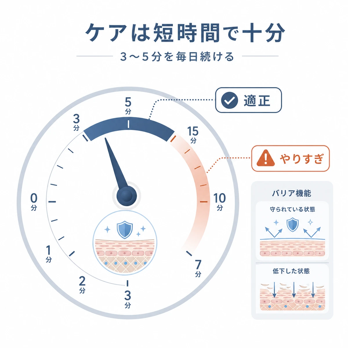 頭皮マッサージの適正時間と長すぎる時間を円形ゲージで比べた医療イラスト