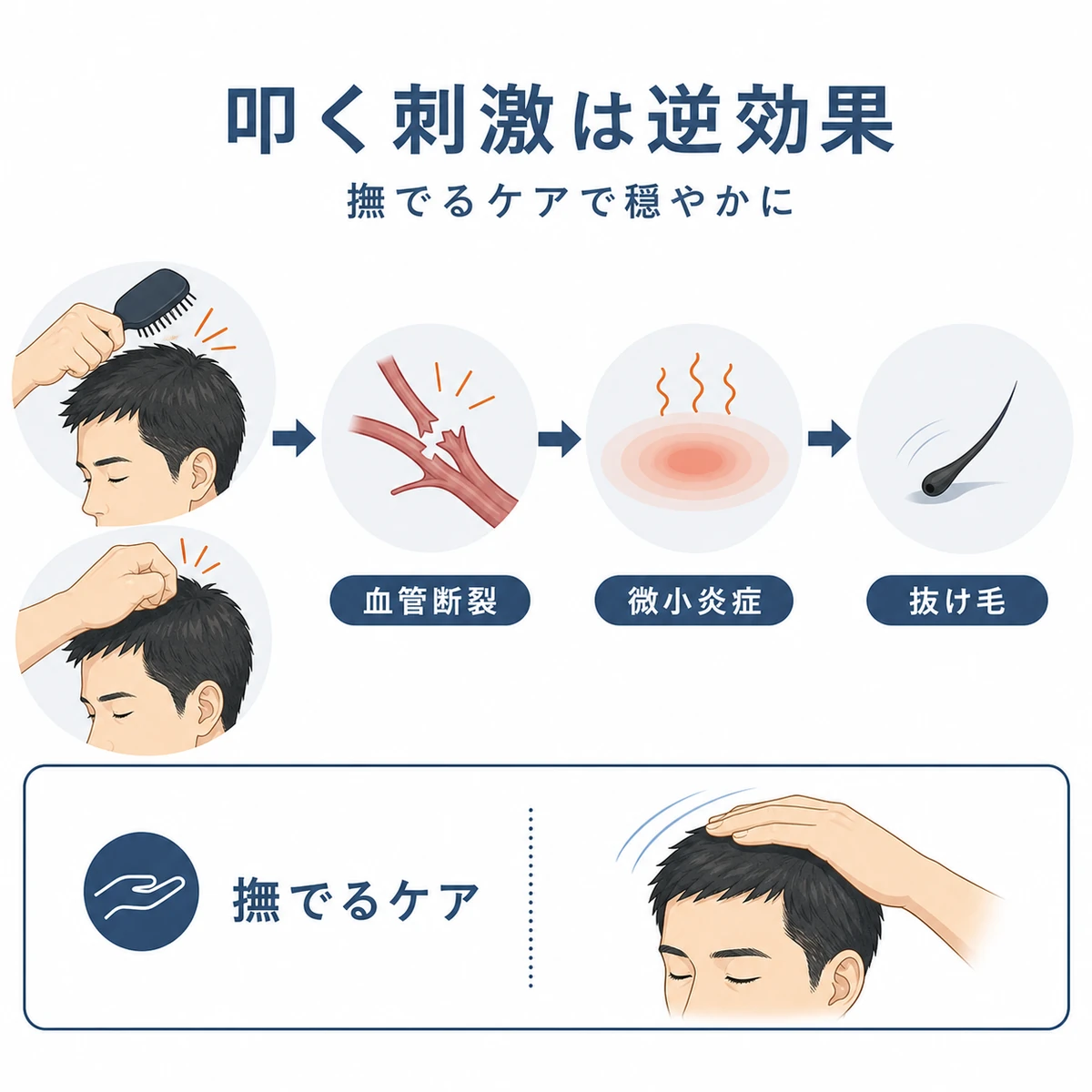 頭皮を叩く刺激が血管の断裂から炎症を経て抜け毛につながる流れを表した医療イラスト