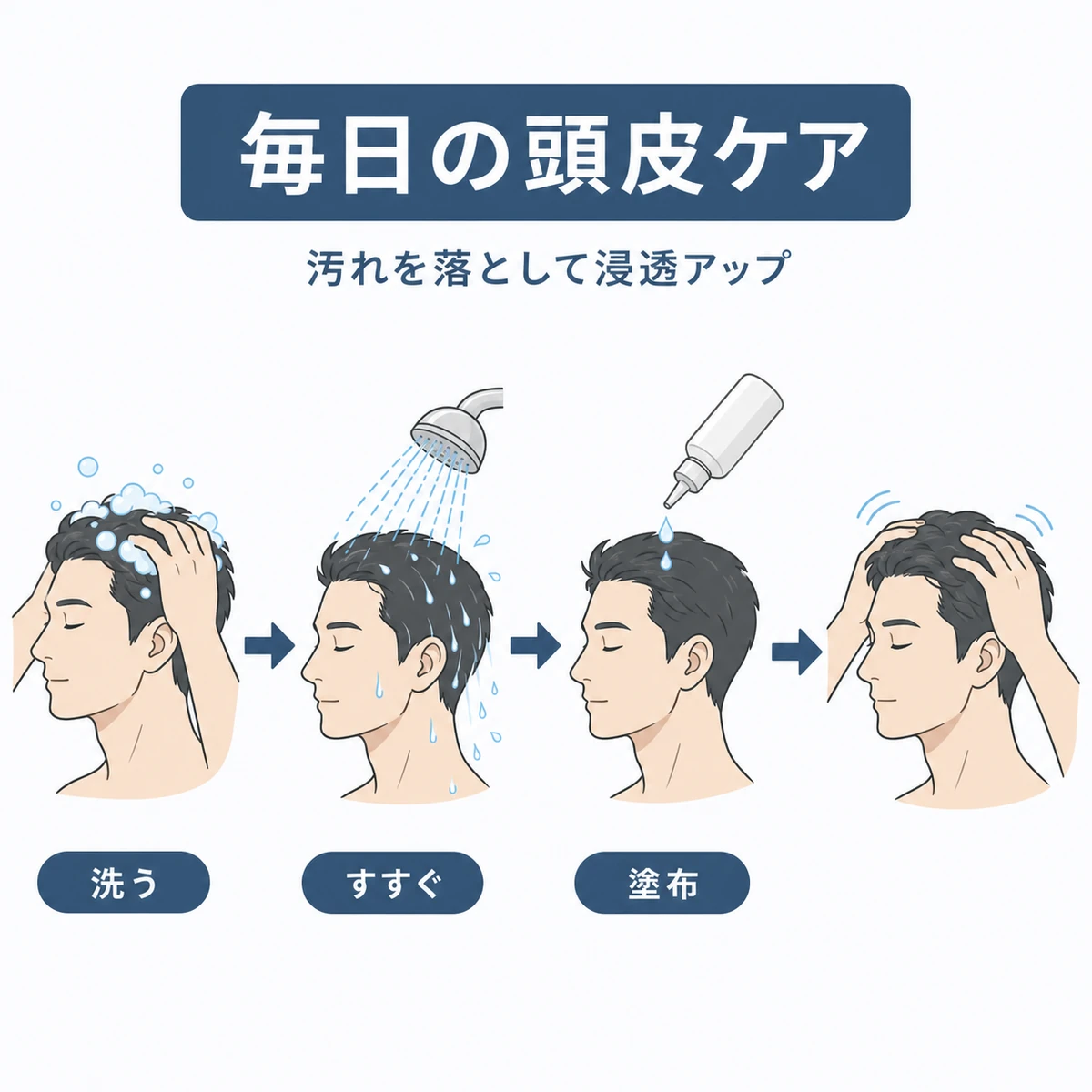 頭皮を洗いすすぎ育毛剤を塗布してマッサージするまでの毎日のケアの流れを表した医療イラスト