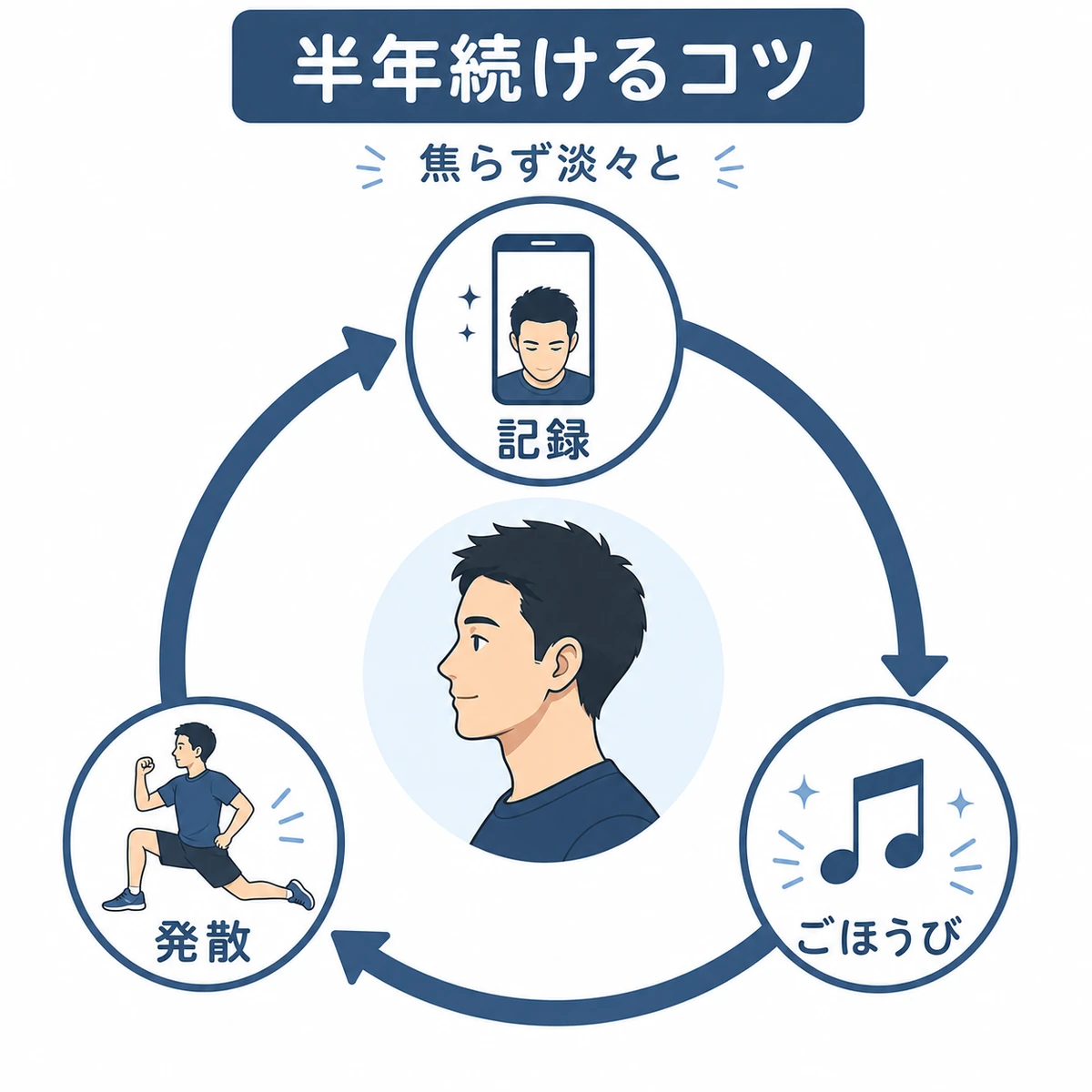記録やごほうびやストレス発散を円環でつなぎ軟毛化対策を半年続ける工夫を表した医療イラスト