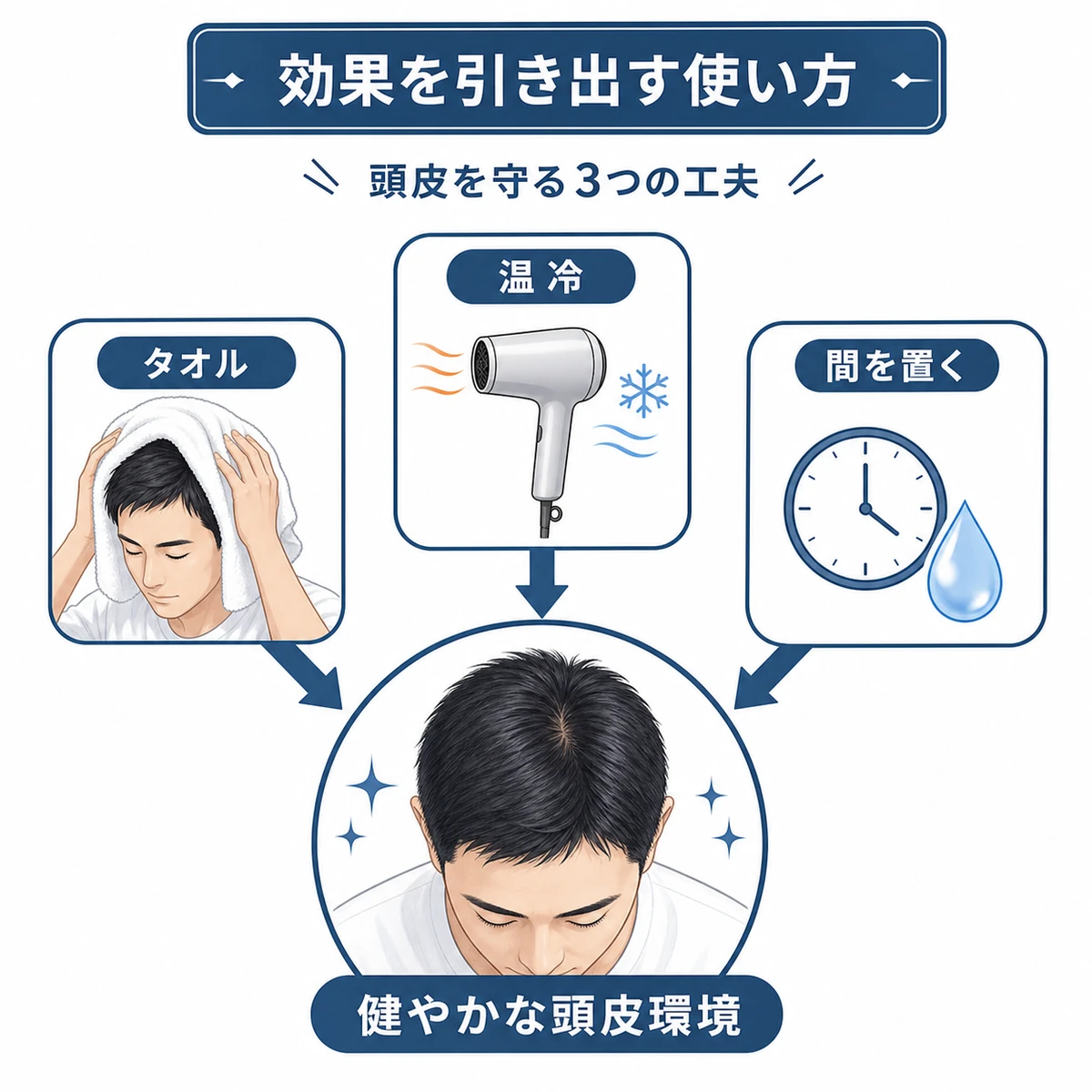 タオルドライと温冷風と塗布のタイミングが健やかな頭皮環境を支える相関図の医療イラスト