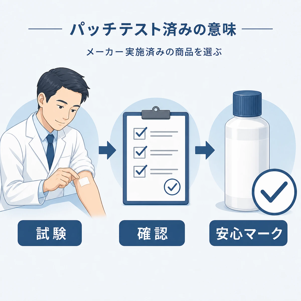 メーカーがパッチテストを行い安心マークの付いた商品になるまでの流れを表した医療イラスト