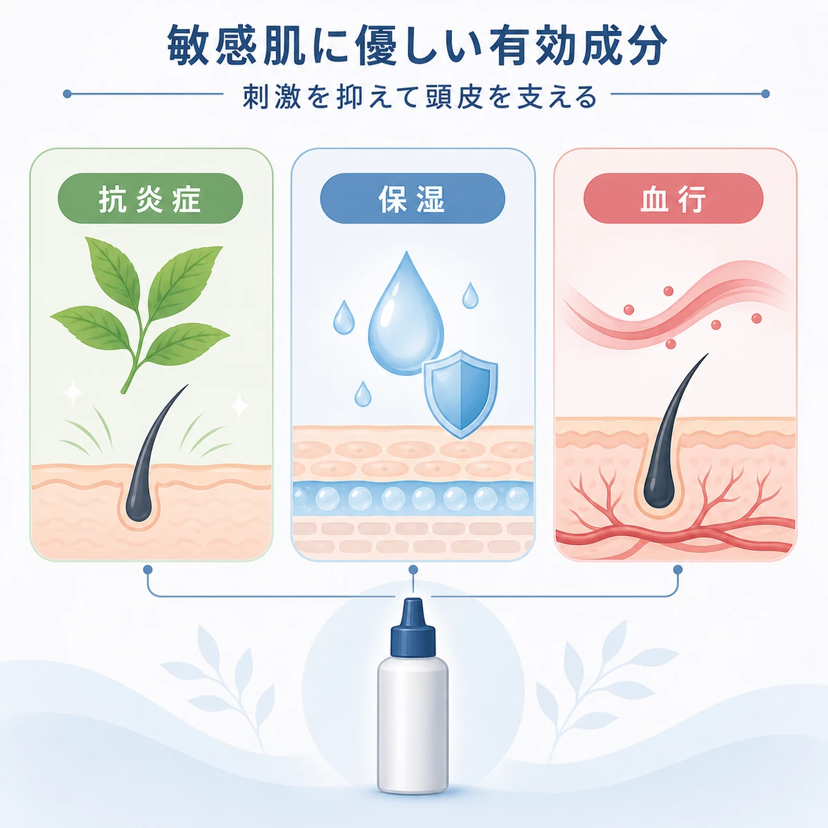 抗炎症・保湿・血行を支える有効成分を3つのカードで比べた医療イラスト