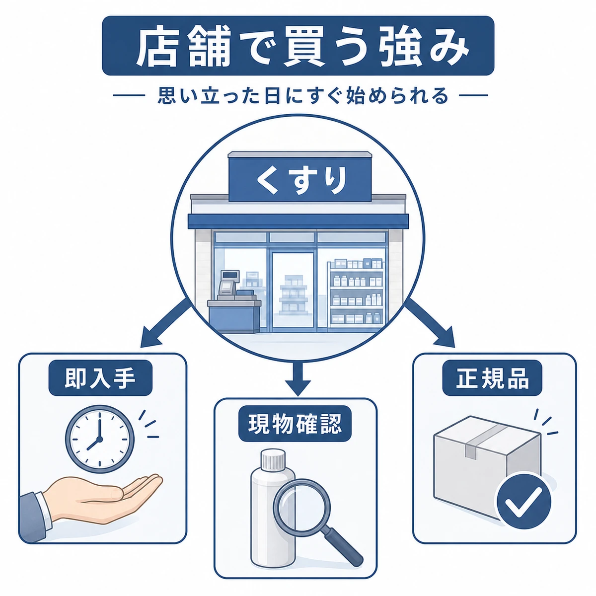 ドラッグストア店舗を中心に即入手・現物確認・正規品という購入メリットが広がる様子を表した解説イラスト