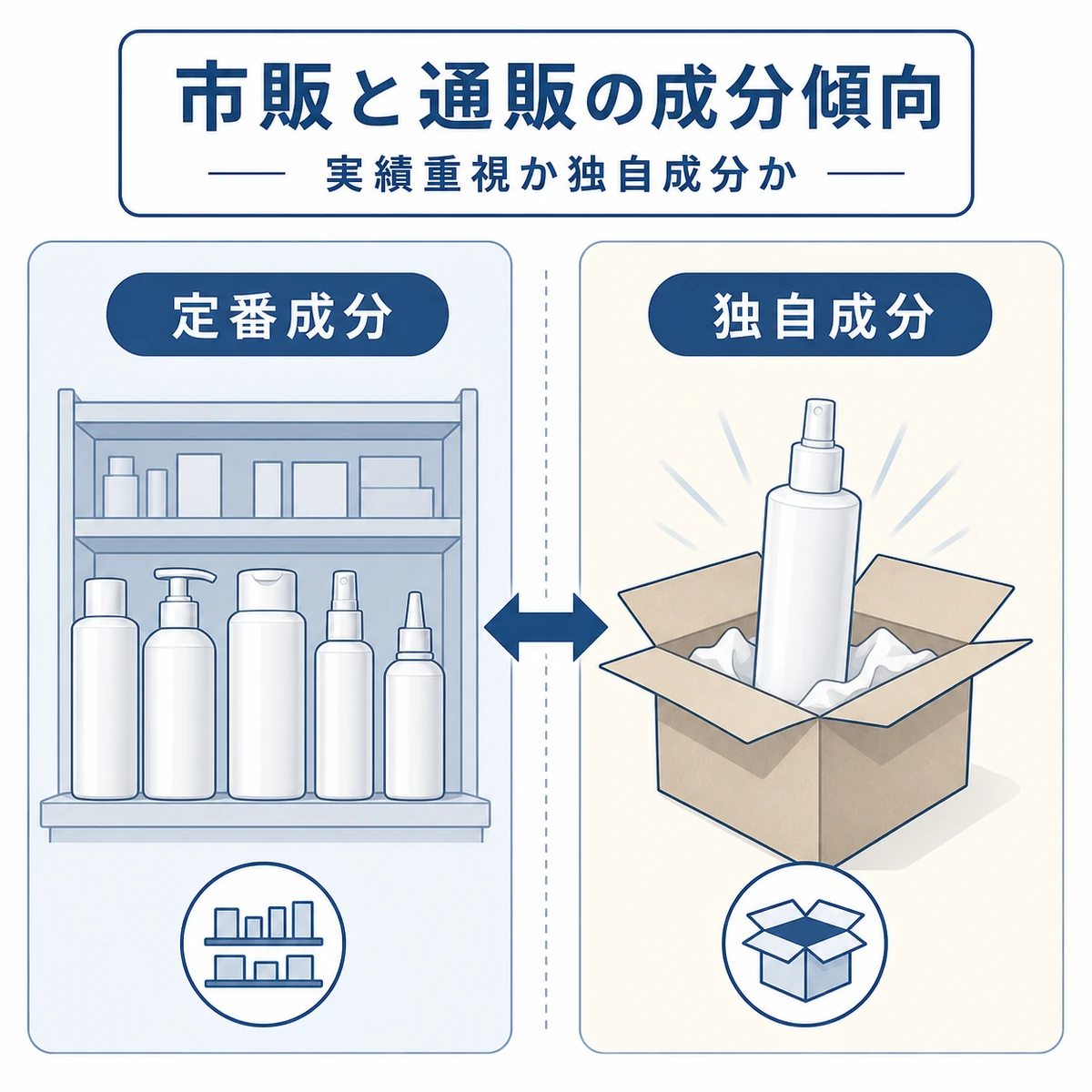 店舗の定番成分と通販の独自成分という成分傾向の違いを左右で対比した解説イラスト