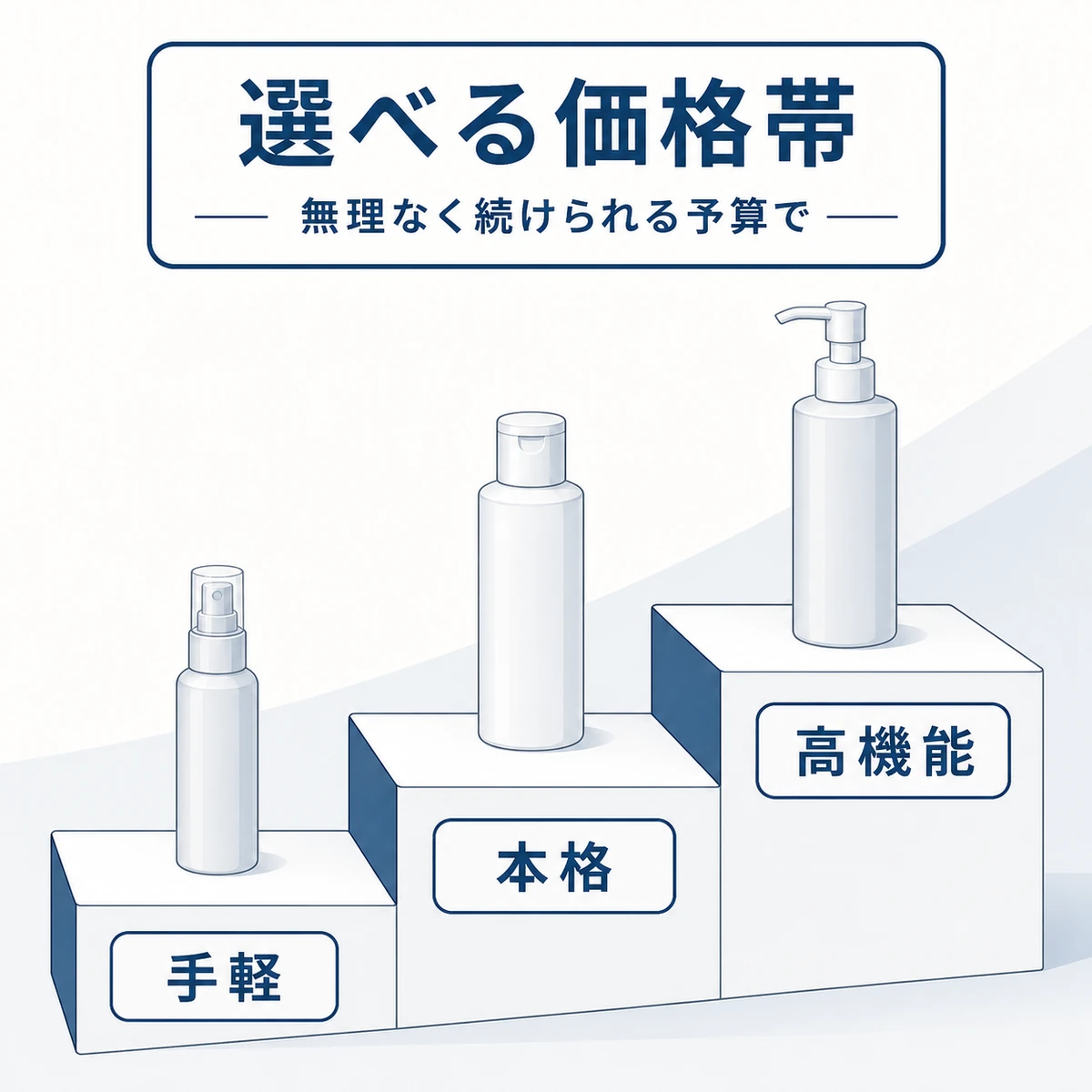 手軽・本格・高機能と段階的に上がる市販育毛剤の価格帯を階段で表した解説イラスト
