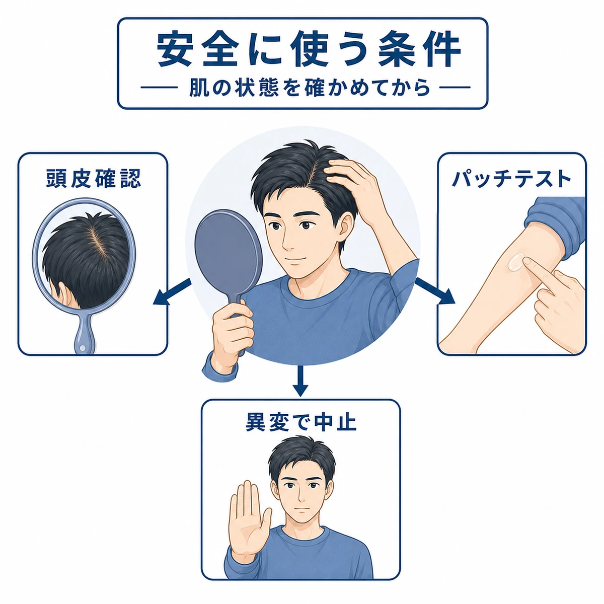 男性が鏡で頭皮を確かめパッチテストや異変時の中止を意識する安全な使用条件を表した解説イラスト