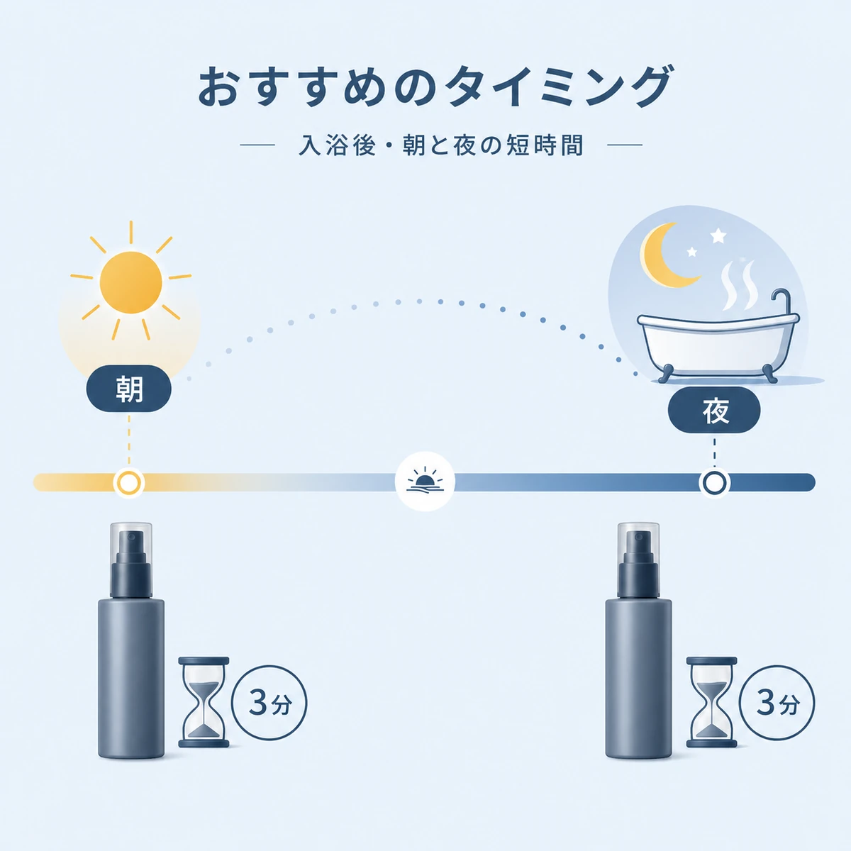 入浴後や朝晩など頭皮マッサージのタイミングを時間軸で表した育毛イラスト
