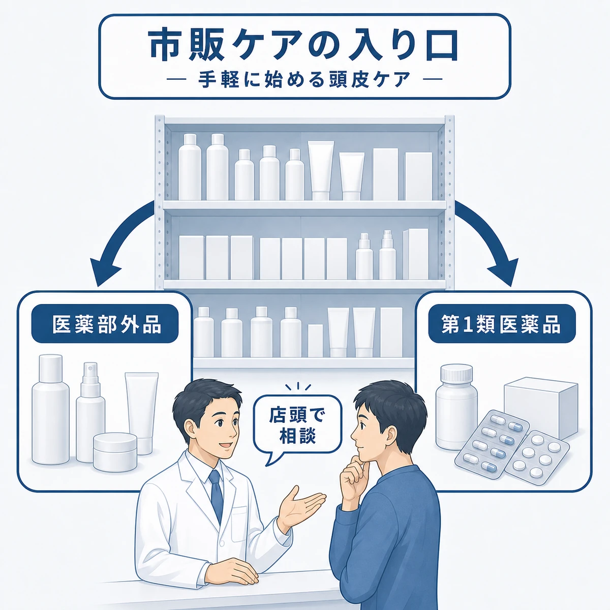中立的なドラッグストアの棚に並ぶ市販育毛剤を医薬部外品と第1類医薬品に分けて表した医療イラスト