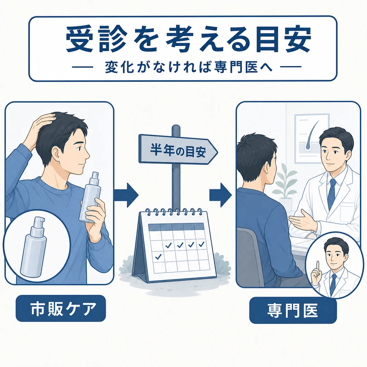 市販ケアから医療機関の受診へ移る目安を成人男性の医師と患者で表した医療イラスト