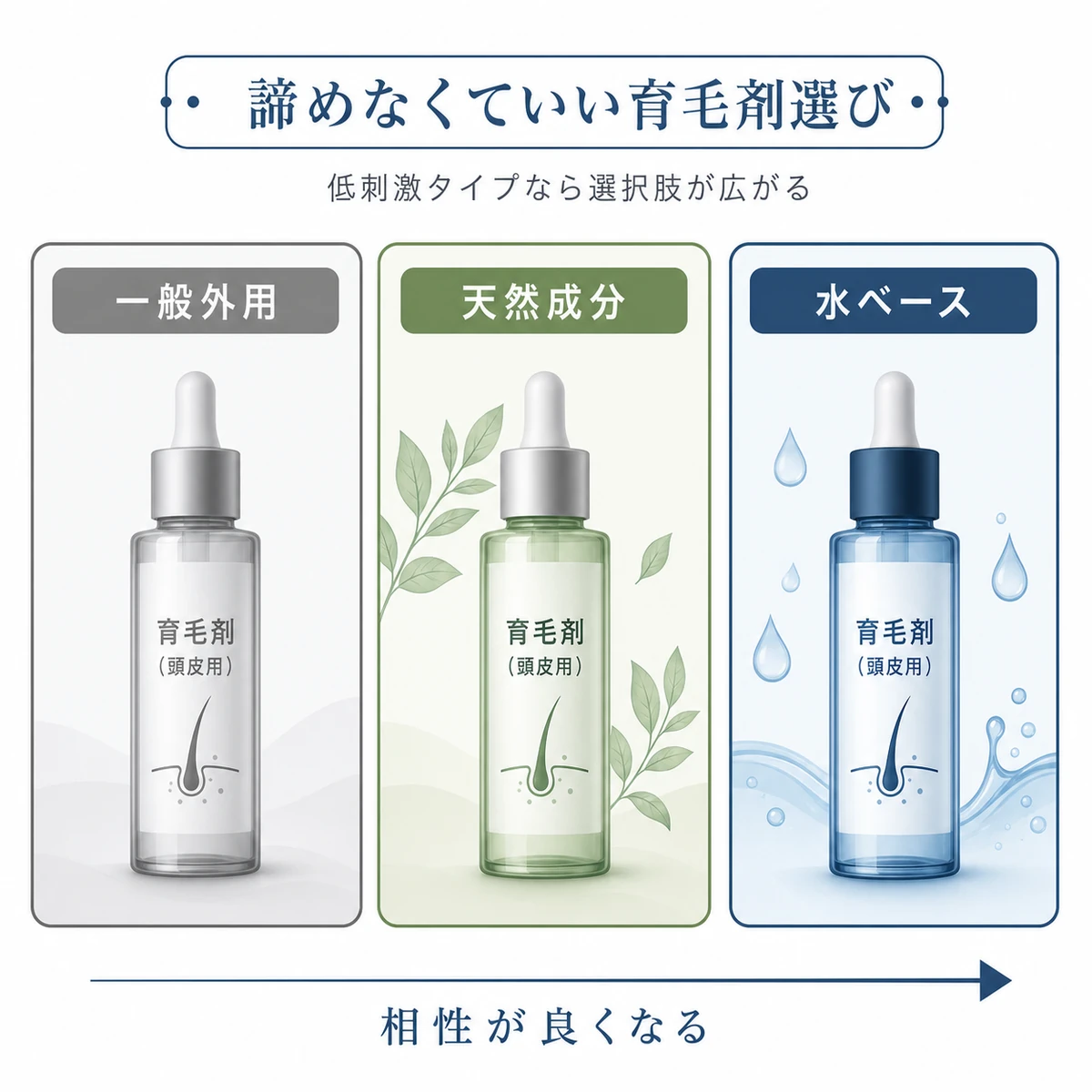 育毛剤を一般外用・天然成分・水ベースの3タイプで比較し、化学物質過敏症の方との相性を示した医療イラスト